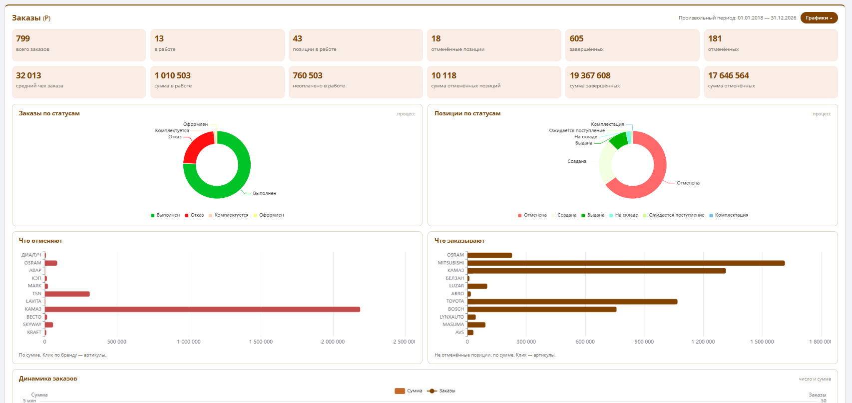 Проект нового модуля статистики для магазинов автозапчастей на Docpart